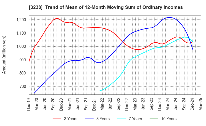 3238 CENTRAL GENERAL DEVELOPMENT CO.,LTD.: Trend of Mean of 12-Month Moving Sum of Ordinary Incomes