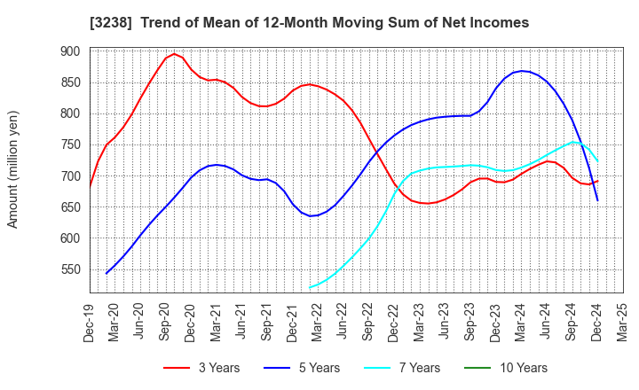 3238 CENTRAL GENERAL DEVELOPMENT CO.,LTD.: Trend of Mean of 12-Month Moving Sum of Net Incomes
