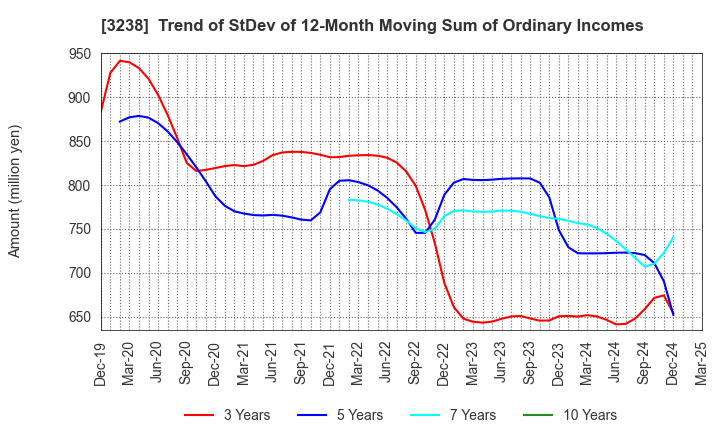 3238 CENTRAL GENERAL DEVELOPMENT CO.,LTD.: Trend of StDev of 12-Month Moving Sum of Ordinary Incomes