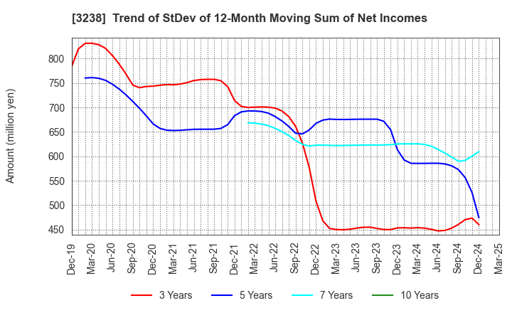 3238 CENTRAL GENERAL DEVELOPMENT CO.,LTD.: Trend of StDev of 12-Month Moving Sum of Net Incomes