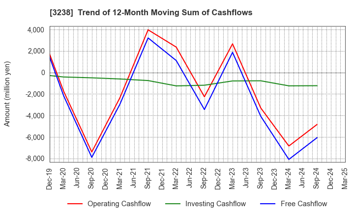 3238 CENTRAL GENERAL DEVELOPMENT CO.,LTD.: Trend of 12-Month Moving Sum of Cashflows