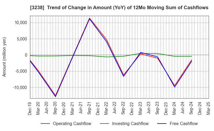 3238 CENTRAL GENERAL DEVELOPMENT CO.,LTD.: Trend of Change in Amount (YoY) of 12Mo Moving Sum of Cashflows