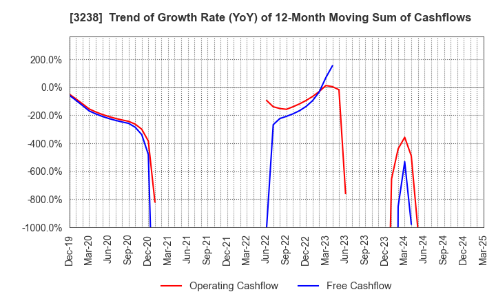 3238 CENTRAL GENERAL DEVELOPMENT CO.,LTD.: Trend of Growth Rate (YoY) of 12-Month Moving Sum of Cashflows