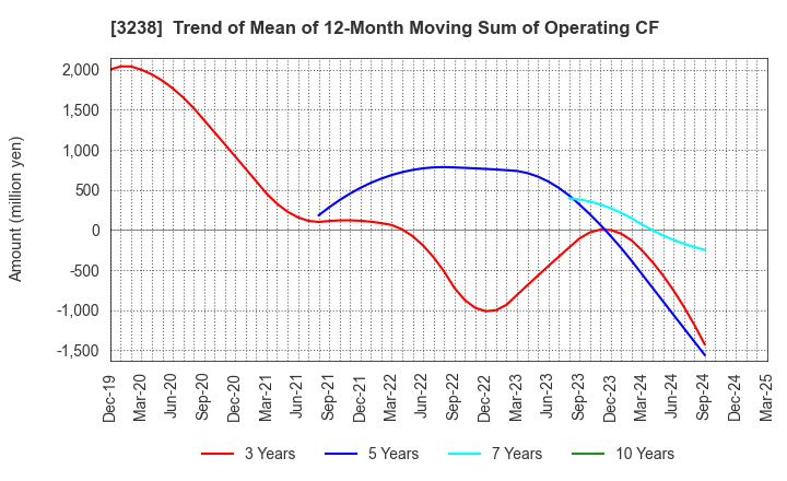 3238 CENTRAL GENERAL DEVELOPMENT CO.,LTD.: Trend of Mean of 12-Month Moving Sum of Operating CF