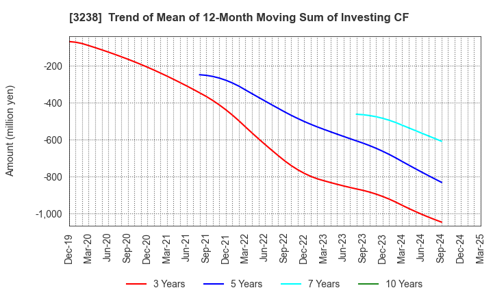 3238 CENTRAL GENERAL DEVELOPMENT CO.,LTD.: Trend of Mean of 12-Month Moving Sum of Investing CF