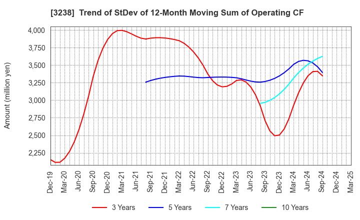 3238 CENTRAL GENERAL DEVELOPMENT CO.,LTD.: Trend of StDev of 12-Month Moving Sum of Operating CF