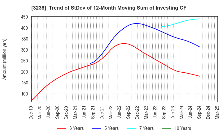 3238 CENTRAL GENERAL DEVELOPMENT CO.,LTD.: Trend of StDev of 12-Month Moving Sum of Investing CF