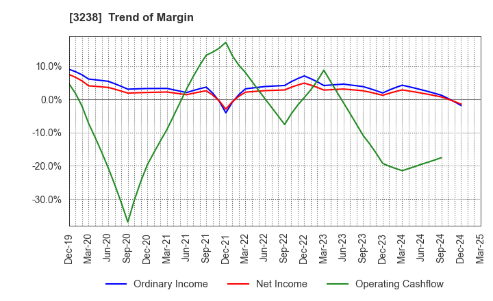 3238 CENTRAL GENERAL DEVELOPMENT CO.,LTD.: Trend of Margin