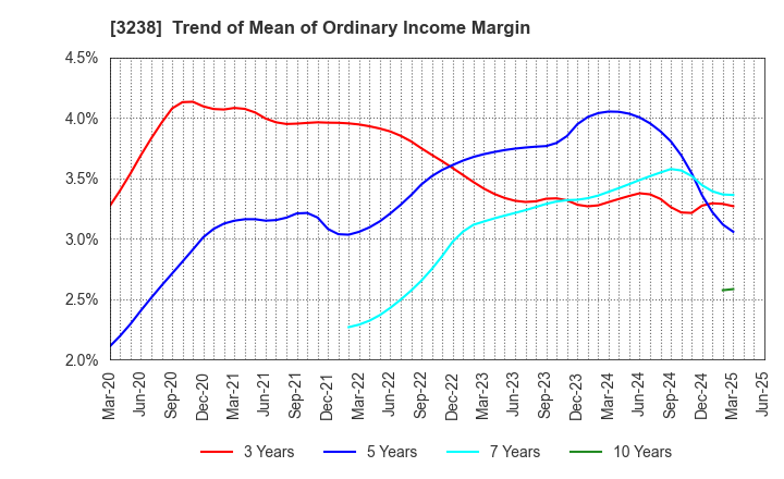 3238 CENTRAL GENERAL DEVELOPMENT CO.,LTD.: Trend of Mean of Ordinary Income Margin