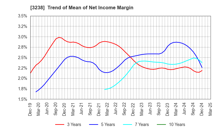 3238 CENTRAL GENERAL DEVELOPMENT CO.,LTD.: Trend of Mean of Net Income Margin