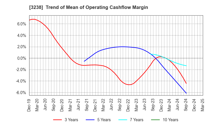 3238 CENTRAL GENERAL DEVELOPMENT CO.,LTD.: Trend of Mean of Operating Cashflow Margin
