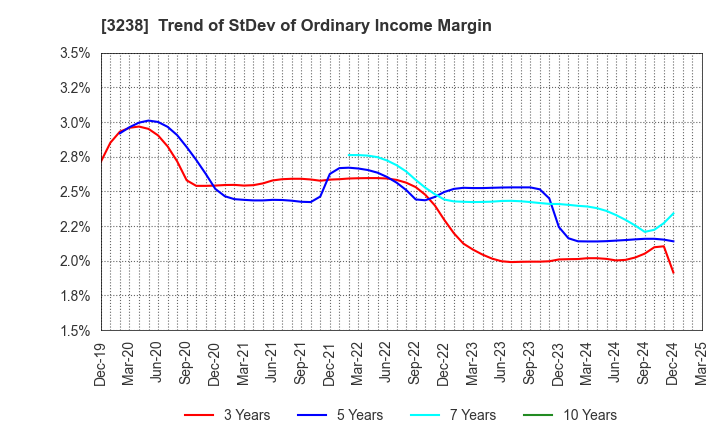 3238 CENTRAL GENERAL DEVELOPMENT CO.,LTD.: Trend of StDev of Ordinary Income Margin