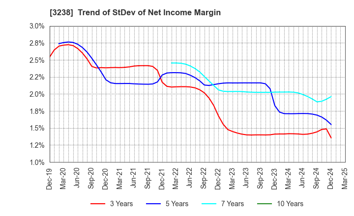 3238 CENTRAL GENERAL DEVELOPMENT CO.,LTD.: Trend of StDev of Net Income Margin