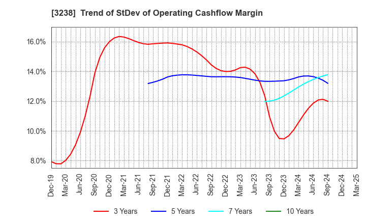 3238 CENTRAL GENERAL DEVELOPMENT CO.,LTD.: Trend of StDev of Operating Cashflow Margin