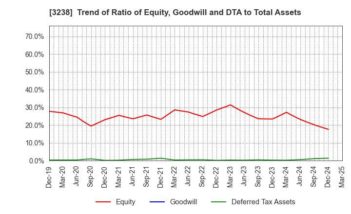 3238 CENTRAL GENERAL DEVELOPMENT CO.,LTD.: Trend of Ratio of Equity, Goodwill and DTA to Total Assets
