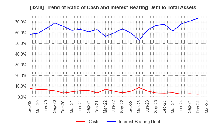 3238 CENTRAL GENERAL DEVELOPMENT CO.,LTD.: Trend of Ratio of Cash and Interest-Bearing Debt to Total Assets