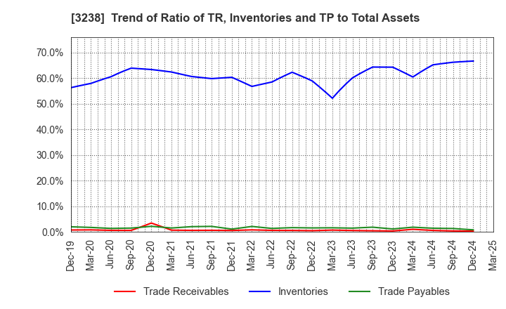 3238 CENTRAL GENERAL DEVELOPMENT CO.,LTD.: Trend of Ratio of TR, Inventories and TP to Total Assets