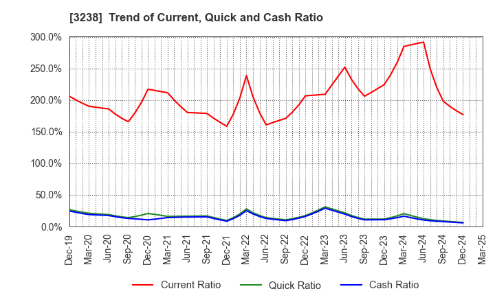 3238 CENTRAL GENERAL DEVELOPMENT CO.,LTD.: Trend of Current, Quick and Cash Ratio