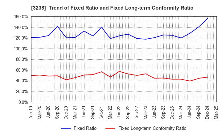 3238 CENTRAL GENERAL DEVELOPMENT CO.,LTD.: Trend of Fixed Ratio and Fixed Long-term Conformity Ratio