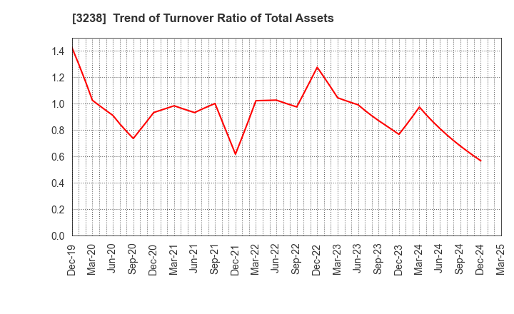 3238 CENTRAL GENERAL DEVELOPMENT CO.,LTD.: Trend of Turnover Ratio of Total Assets