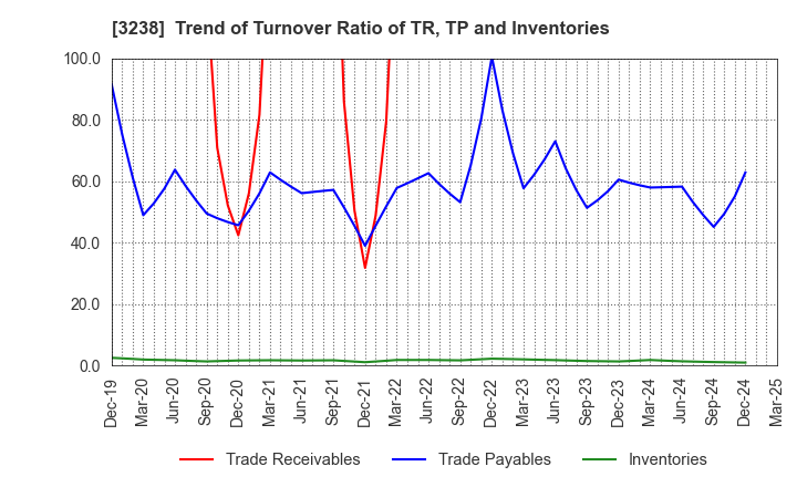 3238 CENTRAL GENERAL DEVELOPMENT CO.,LTD.: Trend of Turnover Ratio of TR, TP and Inventories