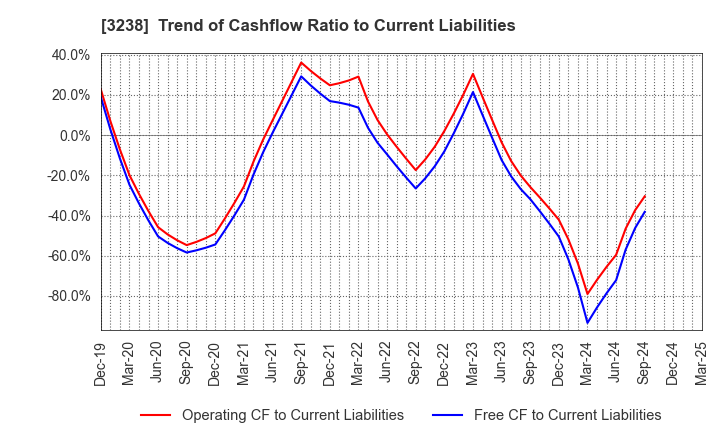 3238 CENTRAL GENERAL DEVELOPMENT CO.,LTD.: Trend of Cashflow Ratio to Current Liabilities