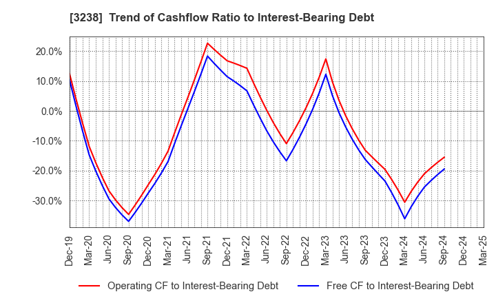 3238 CENTRAL GENERAL DEVELOPMENT CO.,LTD.: Trend of Cashflow Ratio to Interest-Bearing Debt