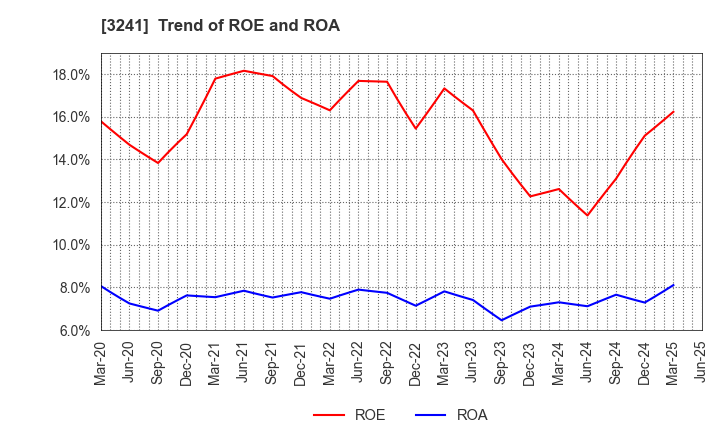 3241 WILL,Co.,Ltd.: Trend of ROE and ROA