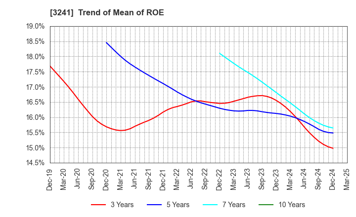 3241 WILL,Co.,Ltd.: Trend of Mean of ROE