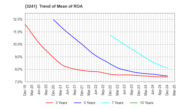 3241 WILL,Co.,Ltd.: Trend of Mean of ROA