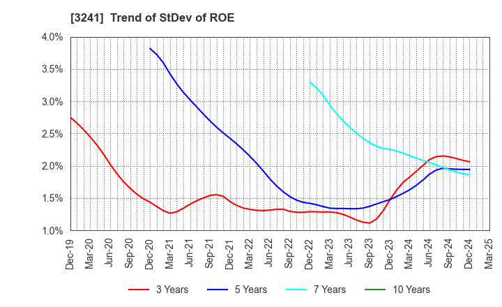 3241 WILL,Co.,Ltd.: Trend of StDev of ROE