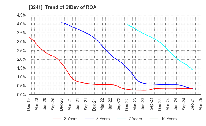 3241 WILL,Co.,Ltd.: Trend of StDev of ROA