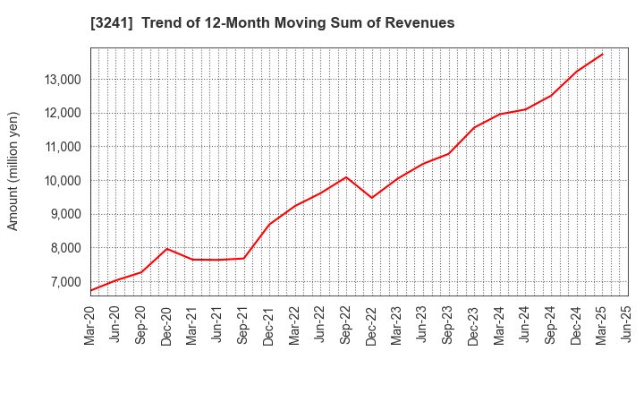 3241 WILL,Co.,Ltd.: Trend of 12-Month Moving Sum of Revenues