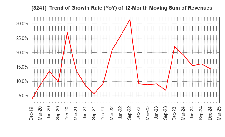 3241 WILL,Co.,Ltd.: Trend of Growth Rate (YoY) of 12-Month Moving Sum of Revenues
