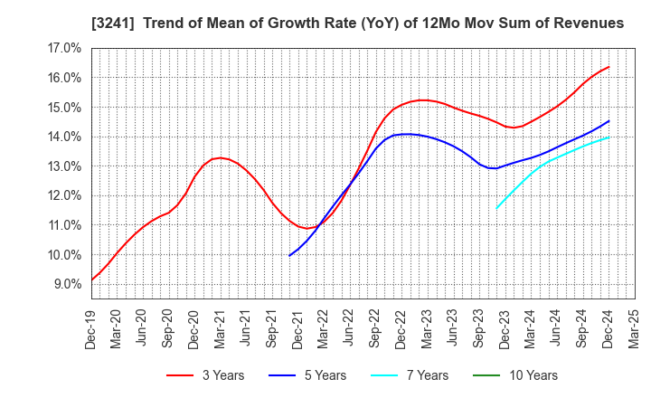 3241 WILL,Co.,Ltd.: Trend of Mean of Growth Rate (YoY) of 12Mo Mov Sum of Revenues