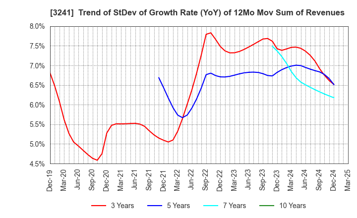 3241 WILL,Co.,Ltd.: Trend of StDev of Growth Rate (YoY) of 12Mo Mov Sum of Revenues