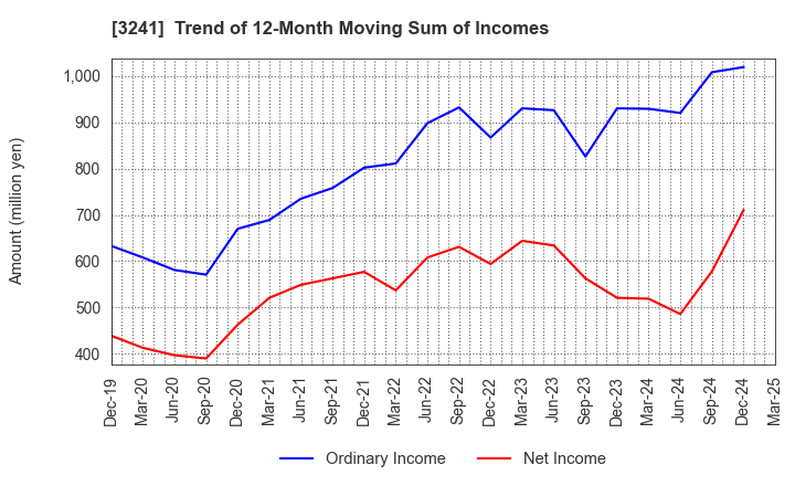 3241 WILL,Co.,Ltd.: Trend of 12-Month Moving Sum of Incomes