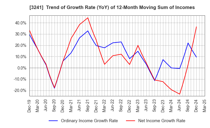3241 WILL,Co.,Ltd.: Trend of Growth Rate (YoY) of 12-Month Moving Sum of Incomes