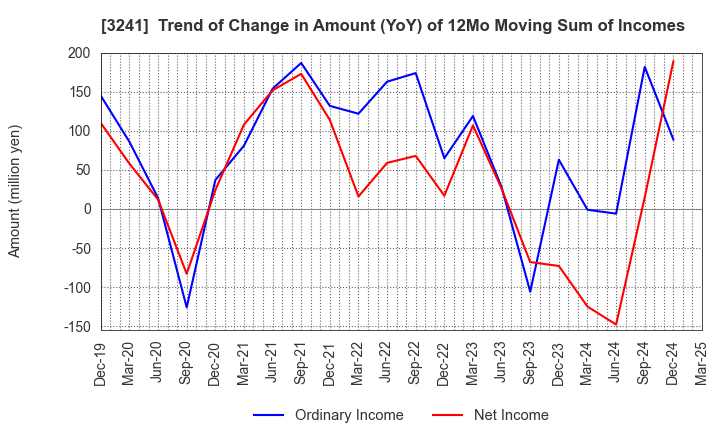 3241 WILL,Co.,Ltd.: Trend of Change in Amount (YoY) of 12Mo Moving Sum of Incomes