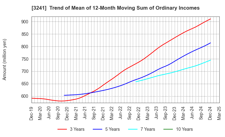 3241 WILL,Co.,Ltd.: Trend of Mean of 12-Month Moving Sum of Ordinary Incomes