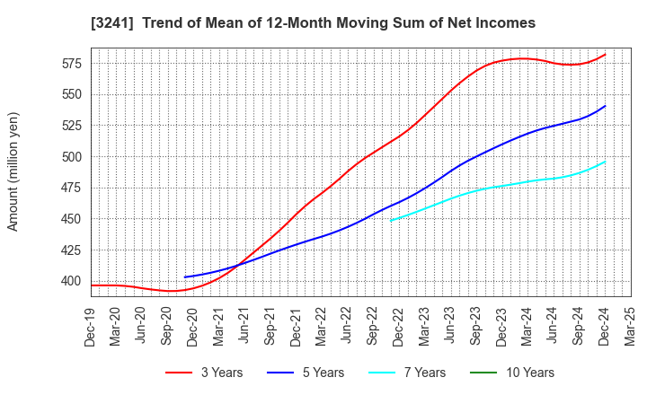 3241 WILL,Co.,Ltd.: Trend of Mean of 12-Month Moving Sum of Net Incomes
