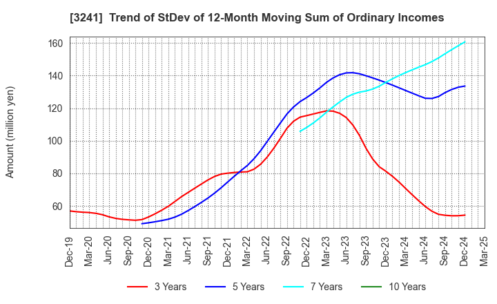 3241 WILL,Co.,Ltd.: Trend of StDev of 12-Month Moving Sum of Ordinary Incomes