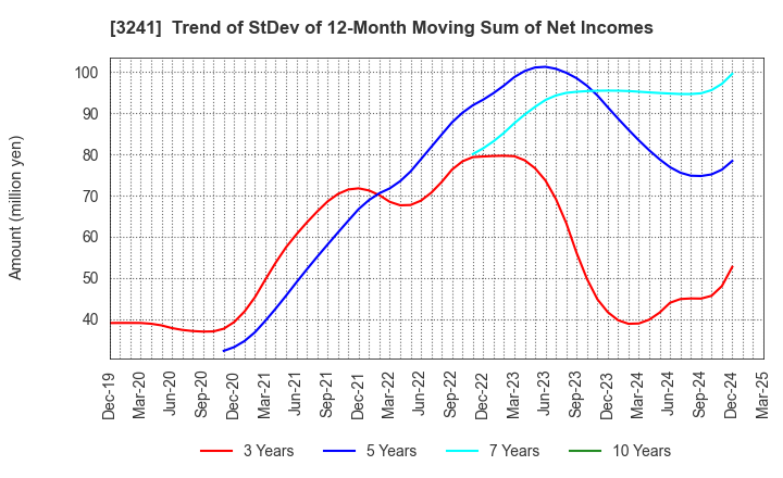 3241 WILL,Co.,Ltd.: Trend of StDev of 12-Month Moving Sum of Net Incomes