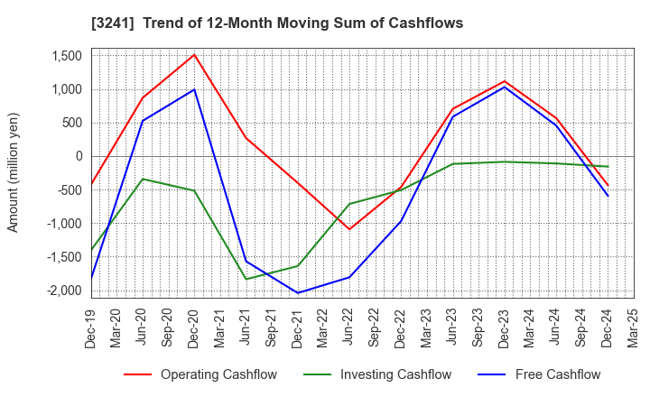 3241 WILL,Co.,Ltd.: Trend of 12-Month Moving Sum of Cashflows