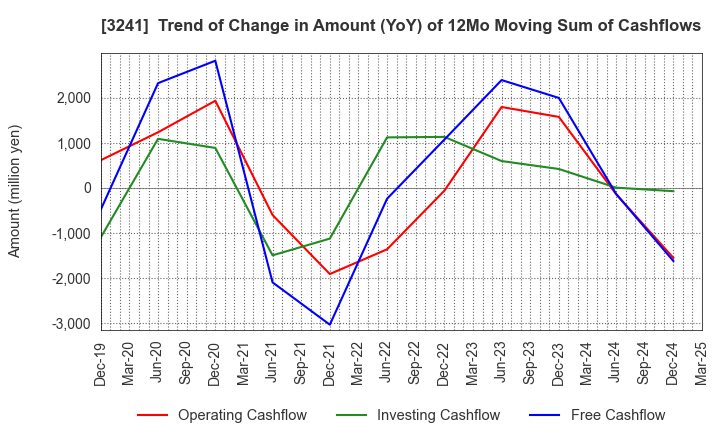 3241 WILL,Co.,Ltd.: Trend of Change in Amount (YoY) of 12Mo Moving Sum of Cashflows