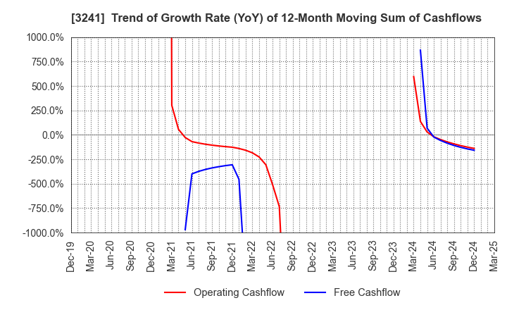3241 WILL,Co.,Ltd.: Trend of Growth Rate (YoY) of 12-Month Moving Sum of Cashflows