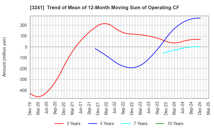 3241 WILL,Co.,Ltd.: Trend of Mean of 12-Month Moving Sum of Operating CF