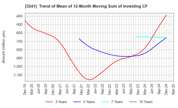 3241 WILL,Co.,Ltd.: Trend of Mean of 12-Month Moving Sum of Investing CF