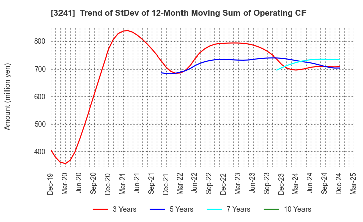 3241 WILL,Co.,Ltd.: Trend of StDev of 12-Month Moving Sum of Operating CF