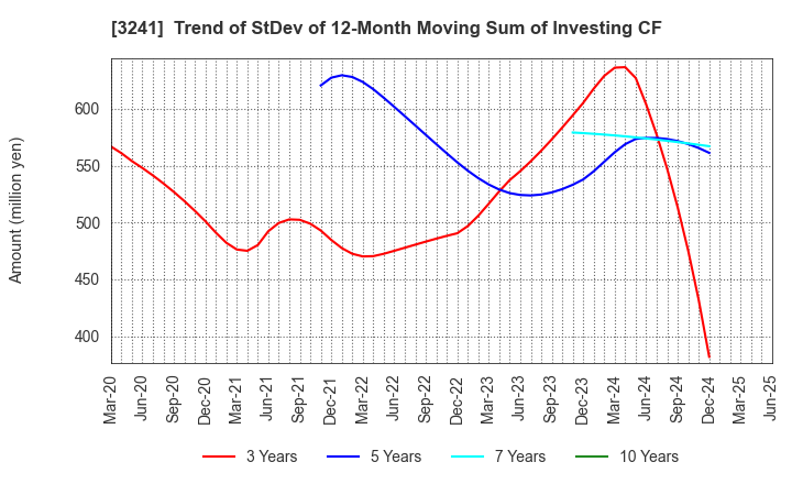 3241 WILL,Co.,Ltd.: Trend of StDev of 12-Month Moving Sum of Investing CF